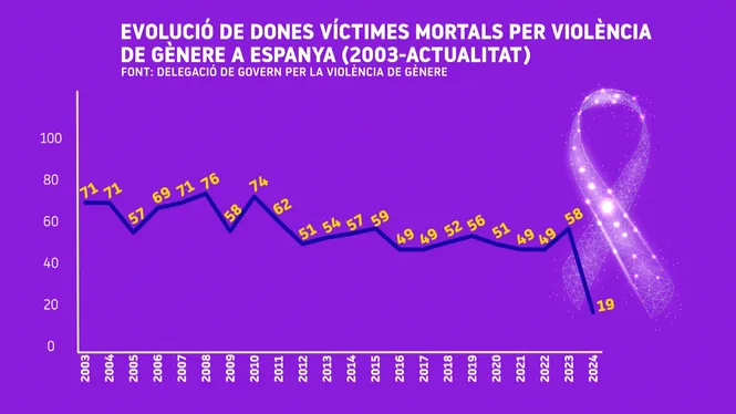 Les+expertes+alerten%3A+en+vacances+augmenta+el+risc+de+feminicidis