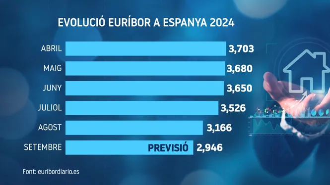 L%E2%80%99eur%C3%ADbor+podria+tancar+setembre+per+sota+del+3+%2525