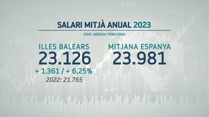 Els salaris dels balears, més baixos que la mitjana de l’Estat