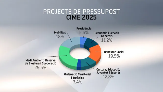 El Consell de Menorca presenta l’avantprojecte de pressupost del 2025