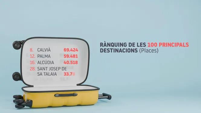 19 municipis de les Illes, entre les 100 principals destinacions espanyoles per la rellevància turística