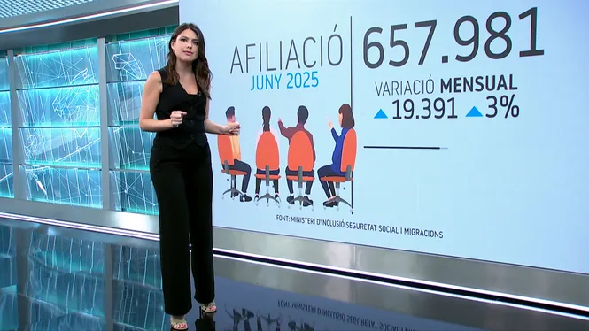 L’atur baixa 1.647 persones, un 6,2% manco que fa un any