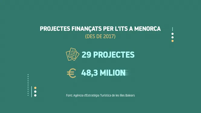 L’impost de turisme sostenible s’encalla a Menorca: només s’ha executat una sisena part de la inversió des de 2017