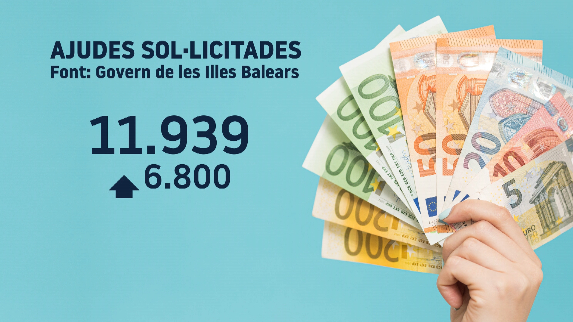 Un+10%2525+de+les+empreses+i+aut%C3%B2noms+balears+han+demanat+les+ajudes+de+l%E2%80%99Estat+per+la+recuperaci%C3%B3+econ%C3%B2mica