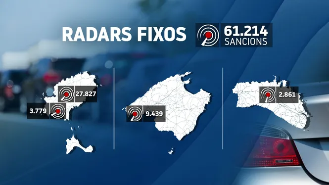 Els+radars+fixos+de+la+DGT+a+les+illes+han+posat+enguany+m%C3%A9s+de+61.000+sancions