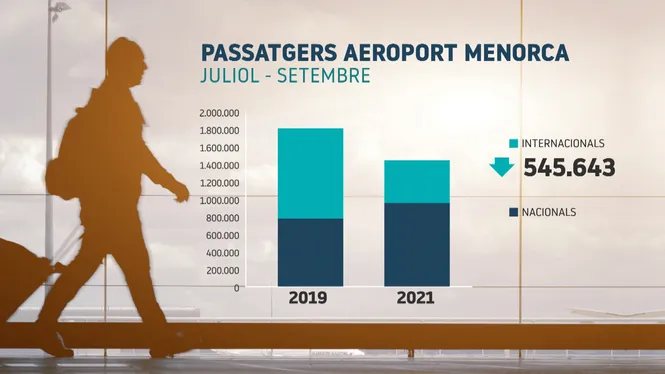 Menorca+ha+rebut+aquest+estiu+gaireb%C3%A9+180.000+passatgers+nacionals+m%C3%A9s+que+abans+de+la+pand%C3%A8mia