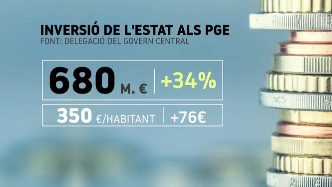 Les+inversions+de+l%E2%80%99Estat+a+les+Illes+superaran+els+350%E2%82%AC+per+capita%2C+segons+la+Delegaci%C3%B3+del+govern+espanyol