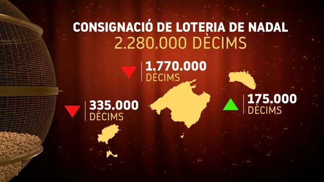 Menorca+t%C3%A9+en+venda+m%C3%A9s+d%C3%A8cims+de+Loteria+de+Nadal+que+l%26apos%3Bany+passat