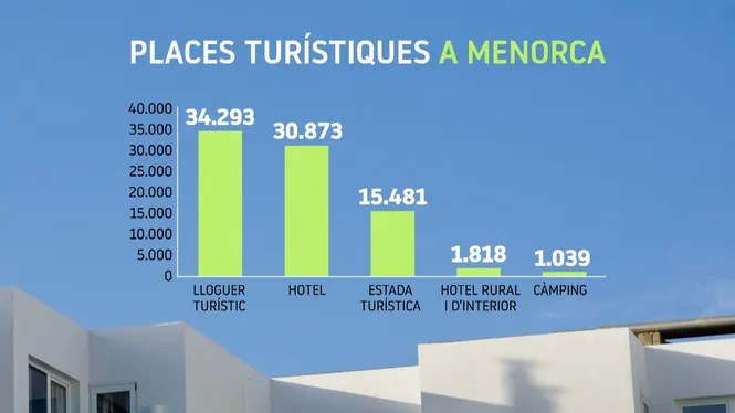 El+nou+decret+congelar%C3%A0+les+11.500+places+tur%C3%ADstiques+que+quedaven+per+crear+a+Menorca