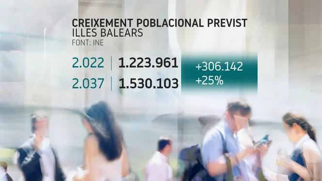 Les Balears guanyaran 300.000 habitants en els pròxims 15 anys
