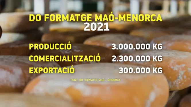 El+formatge+Ma%C3%B3-Menorca+%C3%A9s+la+tercera+denominaci%C3%B3+d%E2%80%99origen+d%E2%80%99Espanya+que+m%C3%A9s+exporta