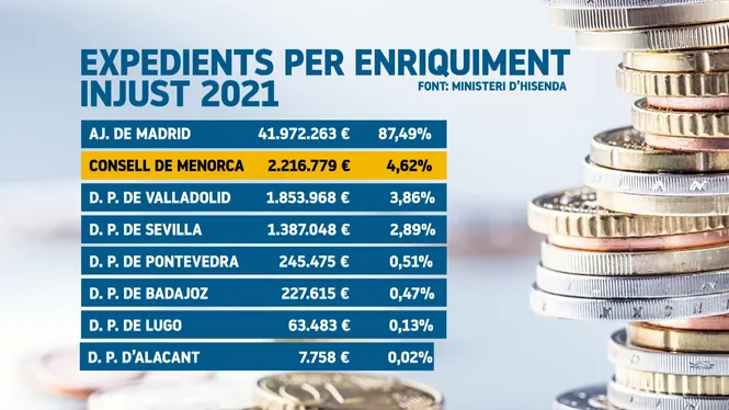 Hisenda+detecta+contractacions+irregulars+del+Consell+de+Menorca+per+import+de+2%2C2+milions
