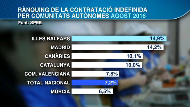 Les+Balears+%C3%A9s+la+comunitat+aut%C3%B2noma+amb+m%C3%A9s+contractes+indefinits