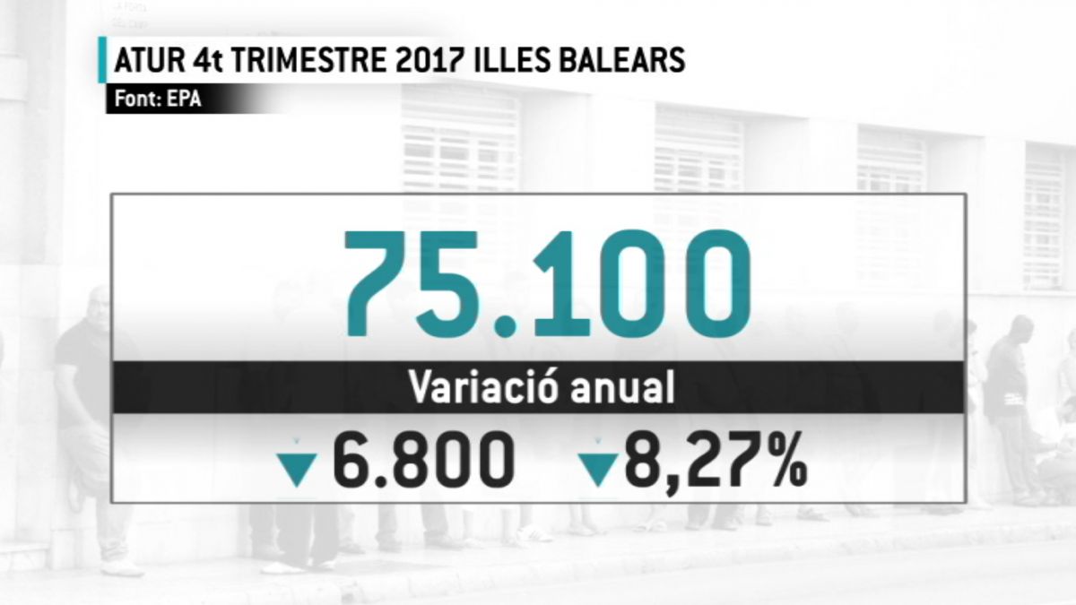 L’atur baixa un 8%25 i se situa en el 12,6%25 a les Illes Balears