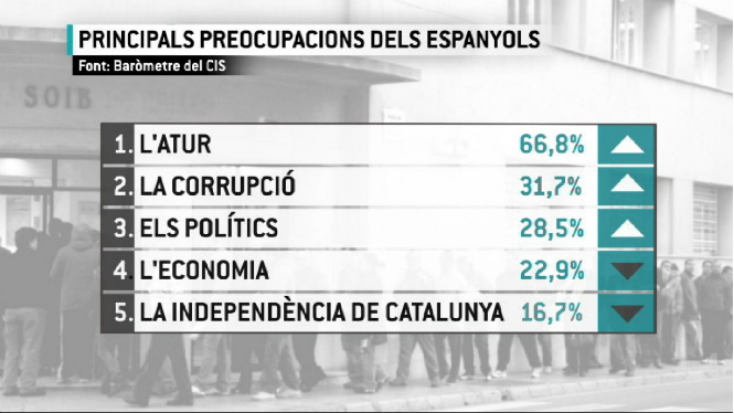 Davalla la preocupació per la independència de Catalunya