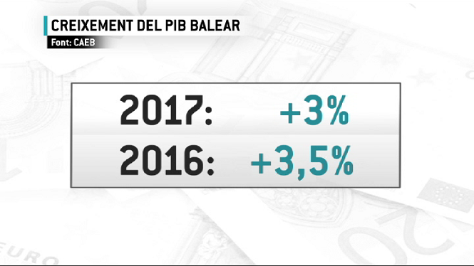 L%E2%80%99economia+balear+creixer%C3%A0+un+3%2525+al+2017%2C+segons+la+CAEB