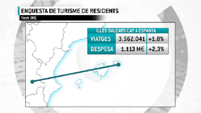 Les+Balears%2C+la+tercera+comunitat+manco+visitada+pels+espanyols+el+2017