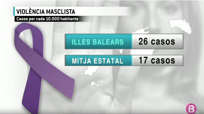 Les+Balears+lideren+el+r%C3%A0nquing+de+viol%C3%A8ncia+masclista%3A+26+casos+per+cada+10.000+habitants