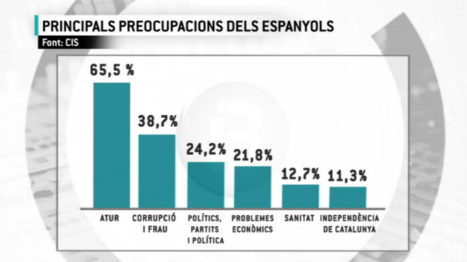 Augmenta+la+preocupaci%C3%B3+pel+terrorisme+internacional%2C+segons+el+bar%C3%B2metre+del+CIS