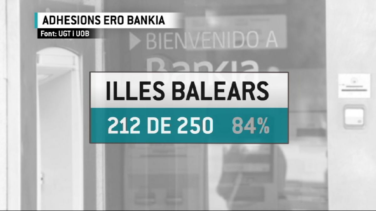 El 85%25 de les baixes de l’ERO de Bankia a les Illes són voluntàries