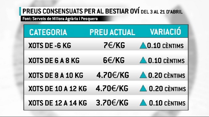 Els+productors+de+xot+de+Mallorca+cobraran+aquesta+Setmana+Santa+el+quilo+20+c%C3%A8ntims+m%C3%A9s+car