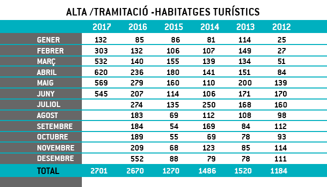 Les+llic%C3%A8ncies+per+lloguer+tur%C3%ADstic+fins+al+juny+sumen+2.700%2C+m%C3%A9s+que+en+tot+el+2016