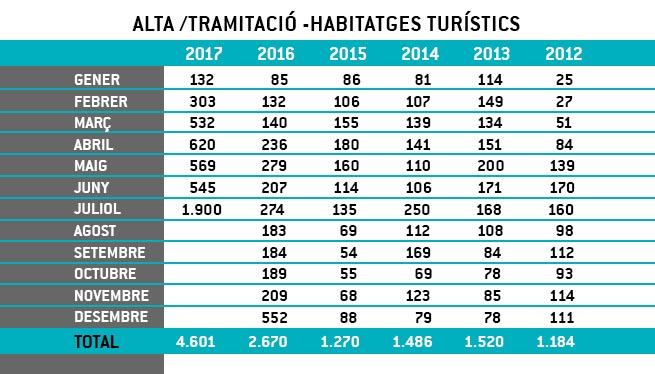 Les llicències per lloguer turístic es dupliquen en un mes i es disparen fins a les 4601