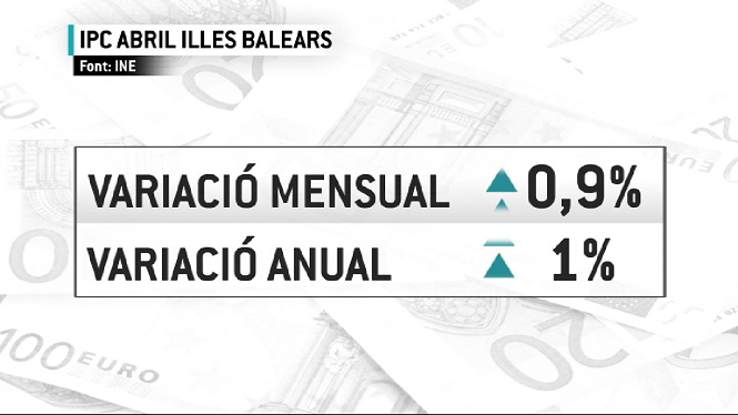 Les Illes Balears són la comunitat on més pujà l’IPC al desembre
