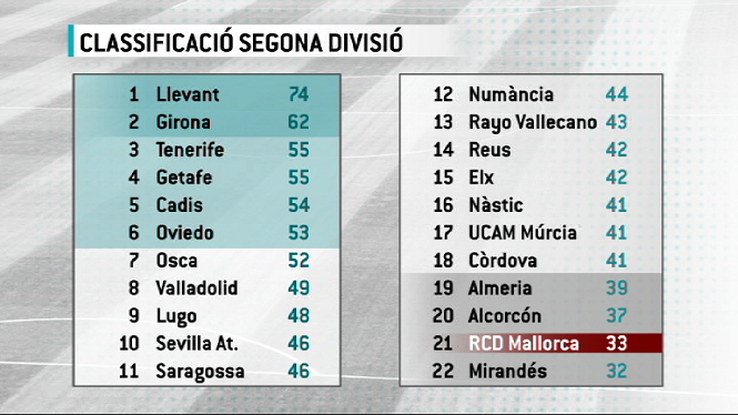 Entrenament+de+recuperaci%C3%B3+del+Mallorca+despr%C3%A9s+de+l%E2%80%99insuficient+empat+contra+el+C%C3%B2rdova