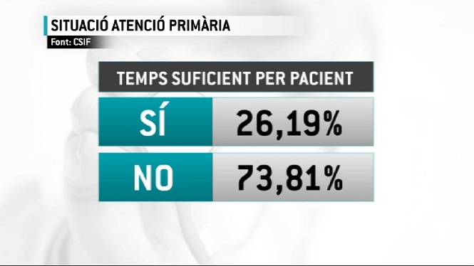 Un+74%2525+dels+metges+de+les+Illes+no+t%C3%A9+temps+suficient+per+atendre+els+pacients