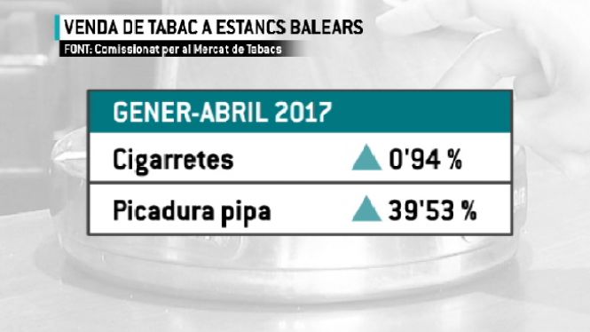 Les+Balears+lidera+la+venda+de+cigarretes+fins+l%E2%80%99abril