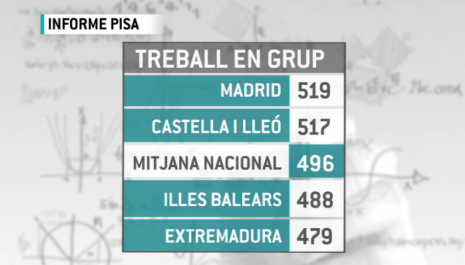 Els+alumnes+de+les+Illes%2C+entre+els+que+pitjor+treballen+en+equip