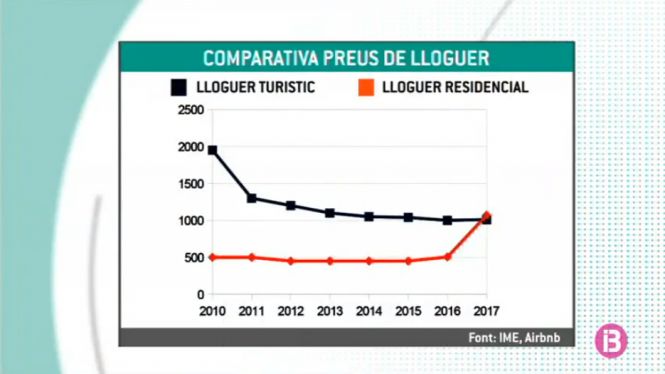 El+lloguer+residencial+de+Menorca+ja+%C3%A9s+m%C3%A9s+car+que+el+tur%C3%ADstic