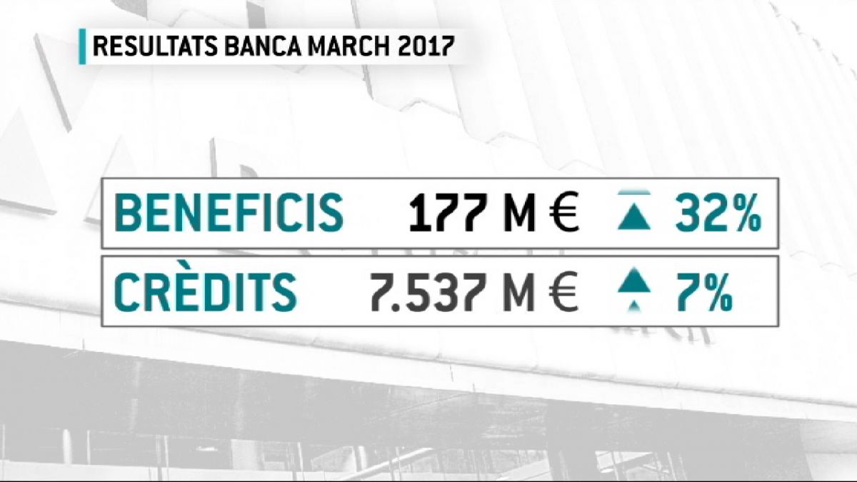 Banca March augmenta els seus beneficis fins els 177 milions