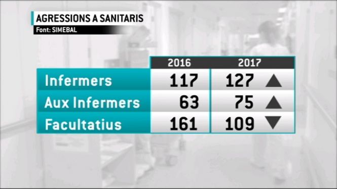 Augmenten+les+agressions+a+infermers+i+auxiliars