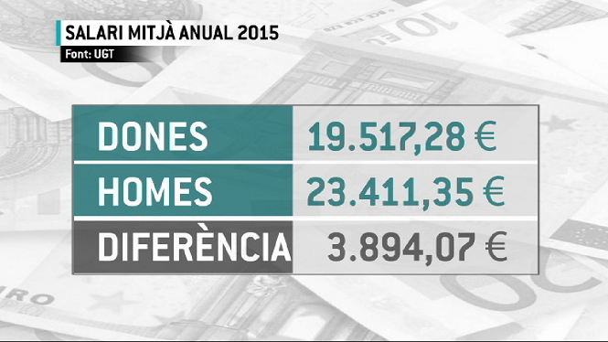 Les+dones+de+les+Illes+cobren+4.000+euros+anuals+menys+que+els+homes