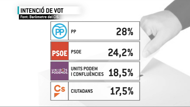 El+PP+tornaria+a+guanyar+les+eleccions%2C+segons+el+CIS