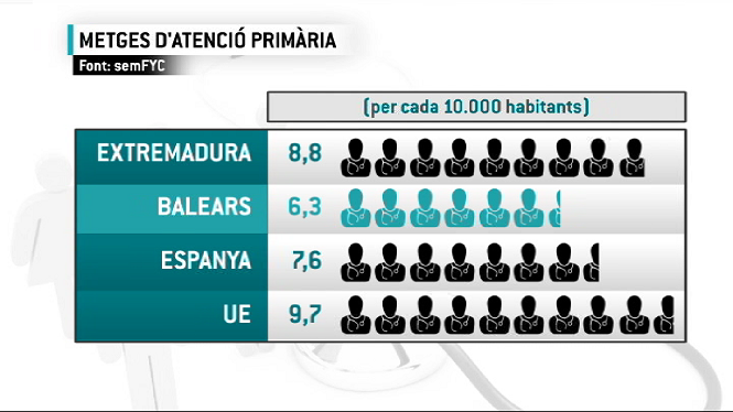 Les+Balears%2C+la+comunitat+amb+menys+metges+d%26apos%3Batenci%C3%B3+prim%C3%A0ria
