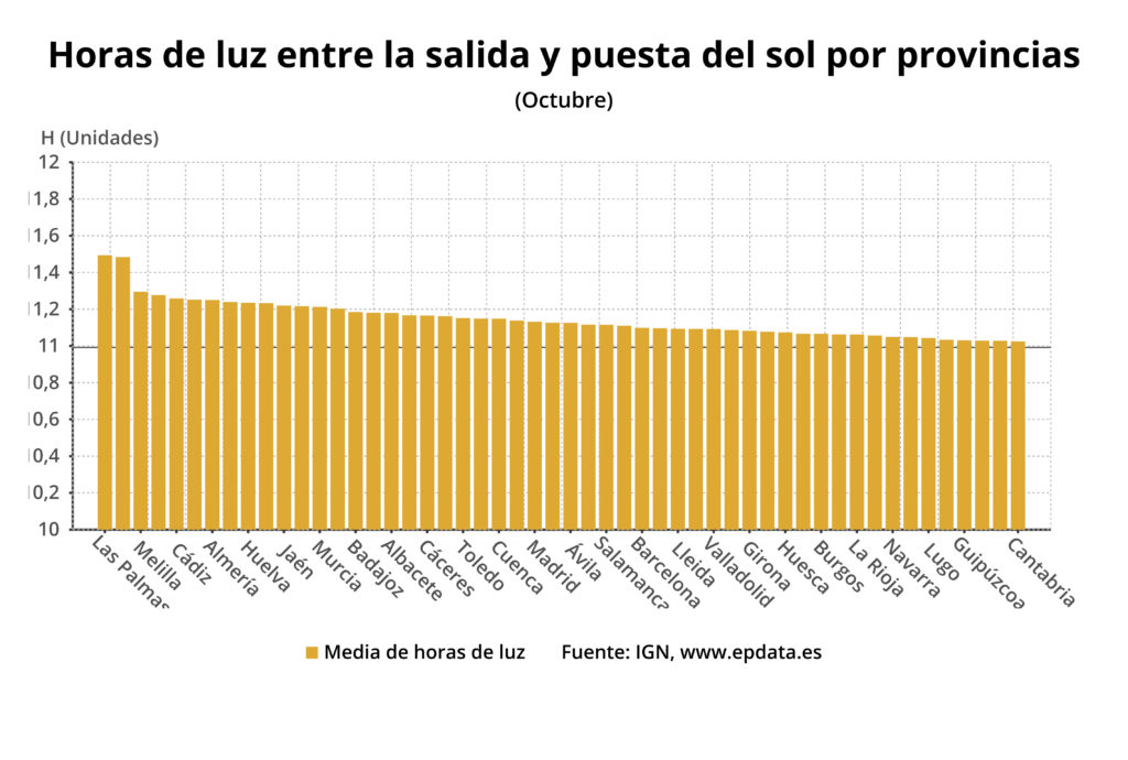 Aquest gràfic representa la mitjana de les hores de llum cada mes de l'any i per províncies, tenint en compte les hores previstes per l'Institut Geogràfic Nacional a la matinada i al capvesre. 